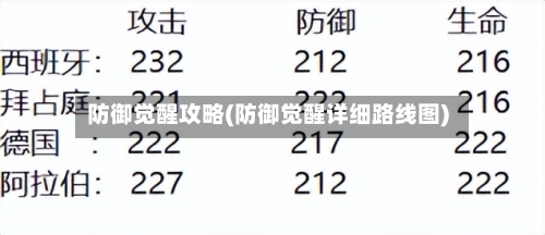 防御觉醒攻略(防御觉醒详细路线图)
